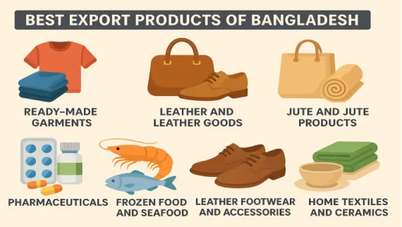 Best Export Products of Bangladesh: A Growing Global Market